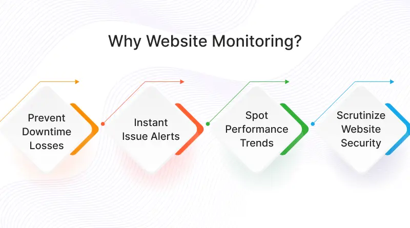 Website downtime monitoring dashboard